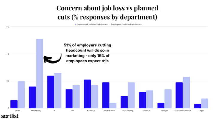 ChatGPT : vers une augmentation de la productivité de 74% et 51% de pertes d’emplois en marketing